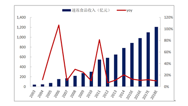 万博足球app下载官网
解读冷冻食品行业新风向